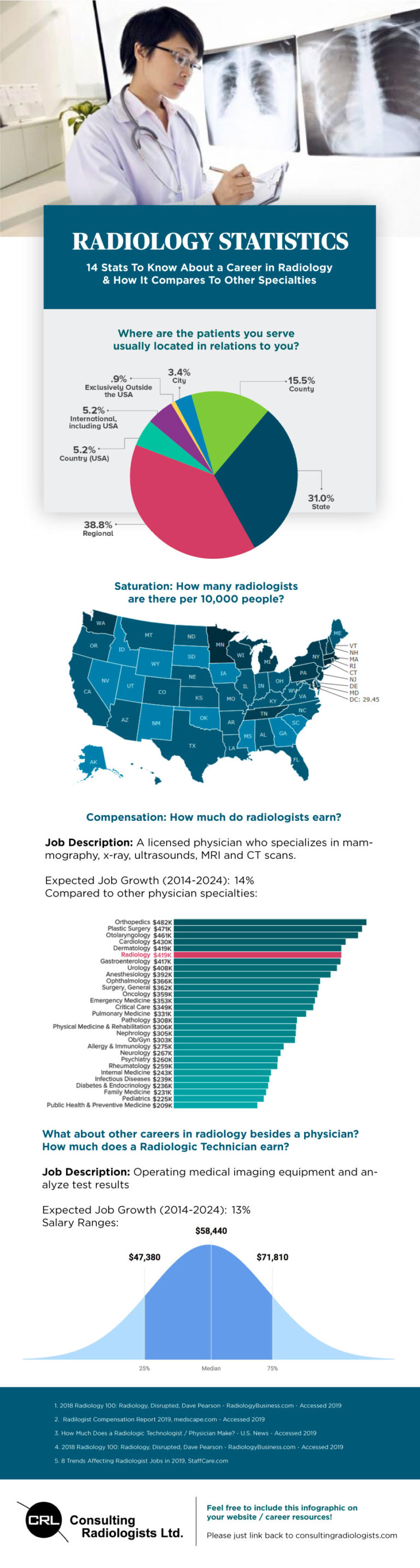 Radiology Career Statistics 20192020 [Infographic/Graphs] Consulting